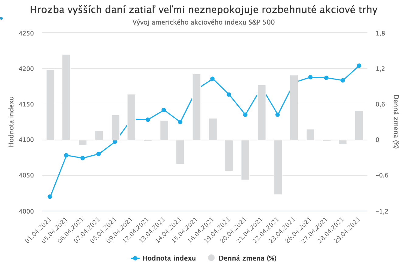Biden plánuje zvýšiť daň z výnosov. Hrozí americkým akciám výpredaj?