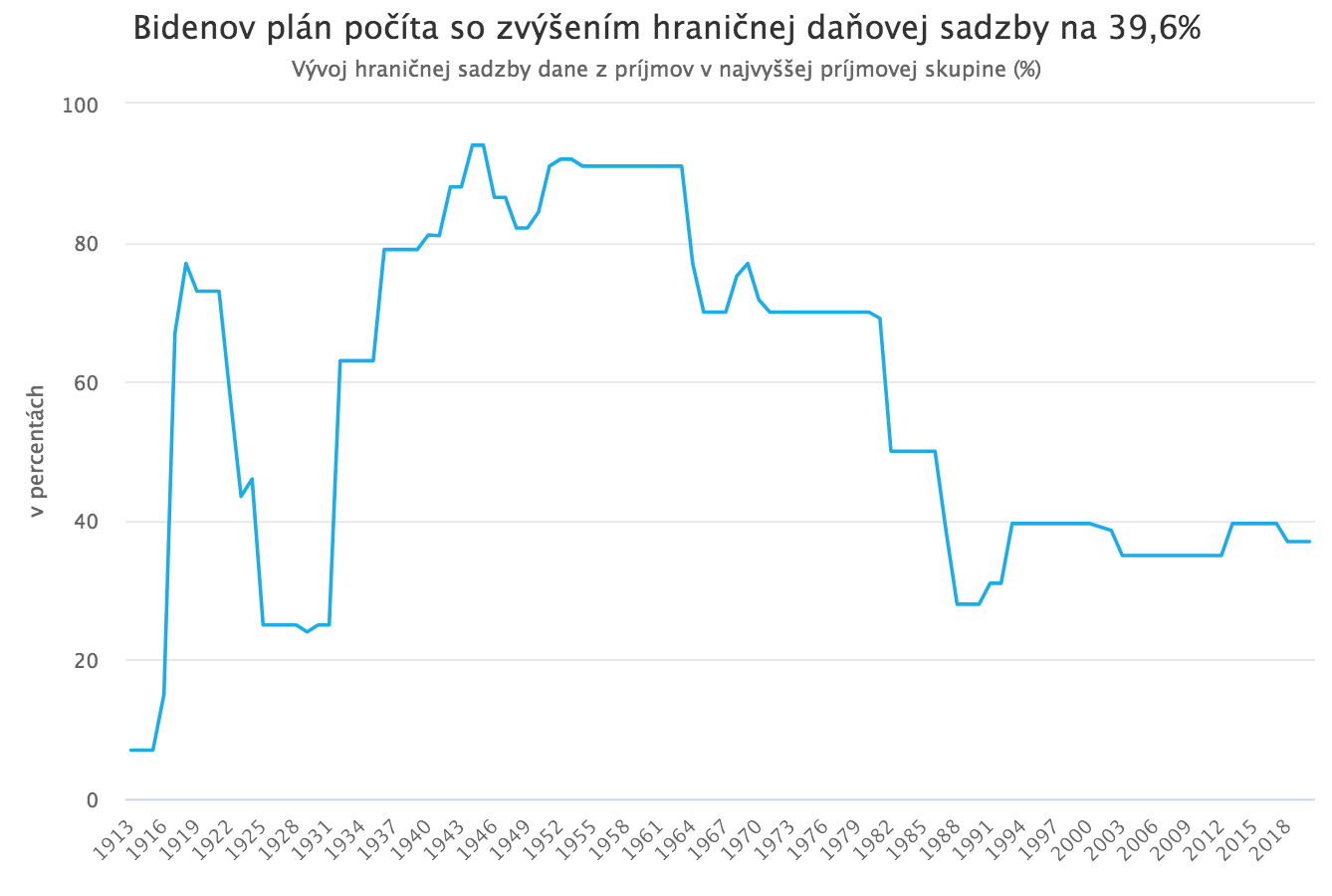 Biden plánuje zvýšiť daň z výnosov. Hrozí americkým akciám výpredaj?