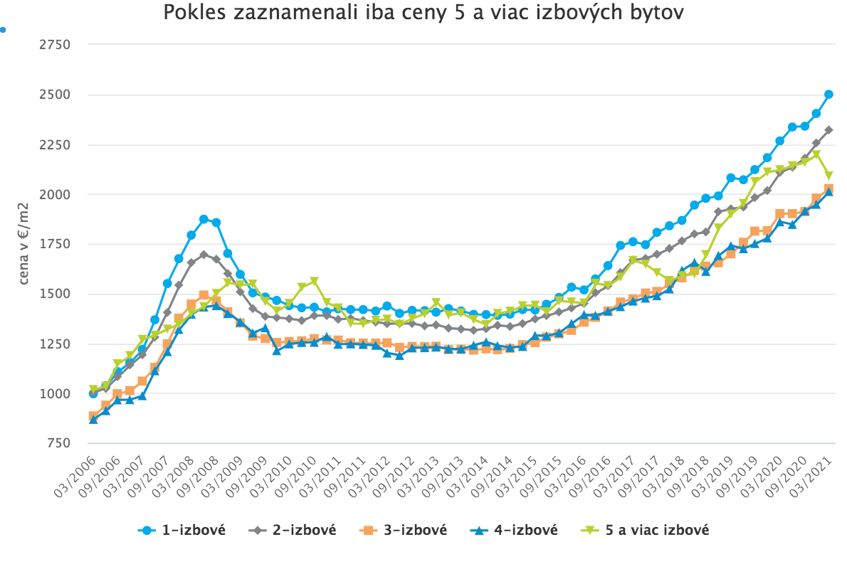 Ceny nehnuteľností na bývanie pokračujú v rýchlom raste