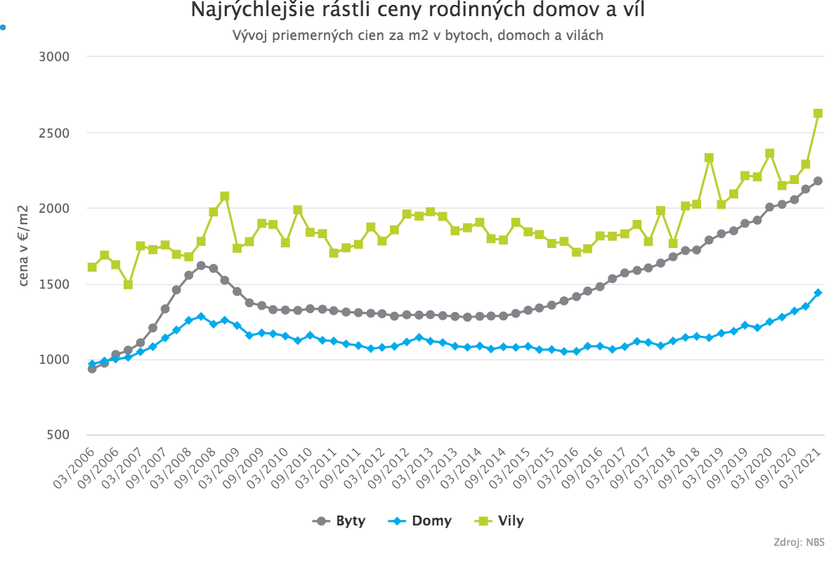 Ceny nehnuteľností na bývanie pokračujú v rýchlom raste
