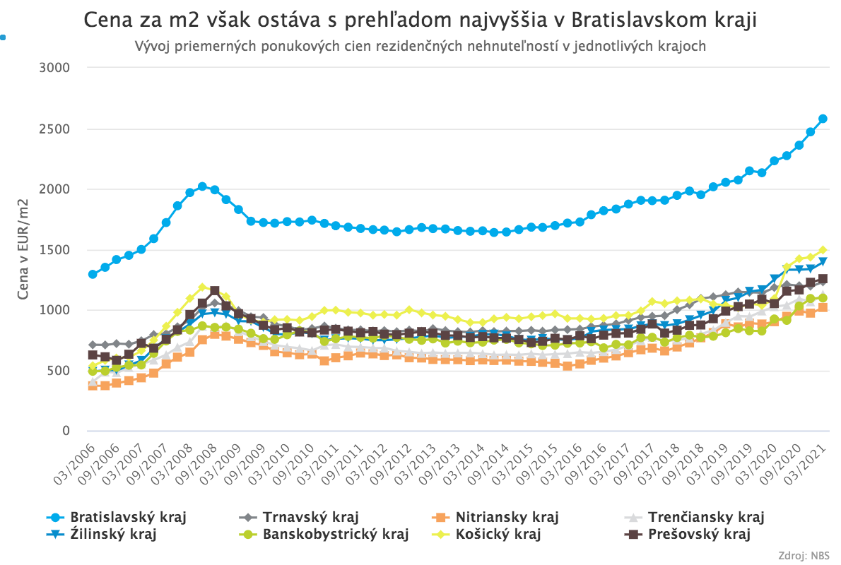 Ceny nehnuteľností na bývanie pokračujú v rýchlom raste