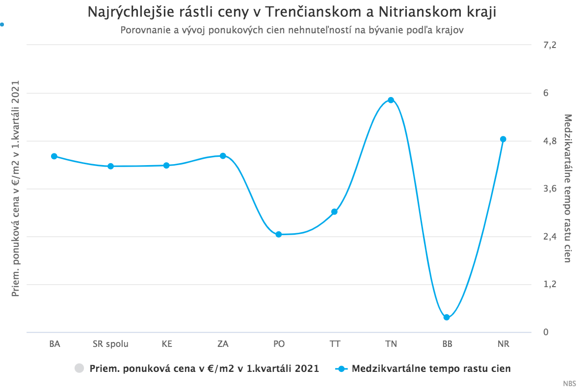 Ceny nehnuteľností na bývanie pokračujú v rýchlom raste