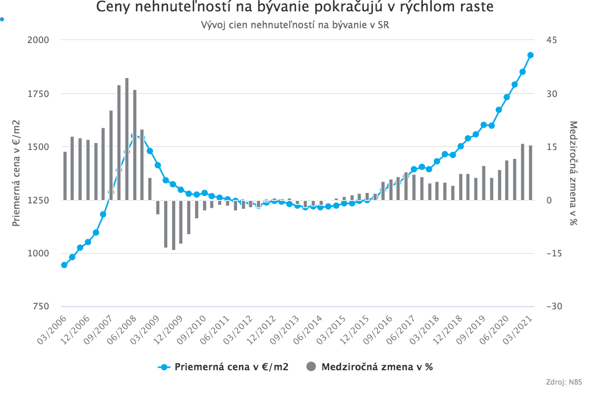 Ceny nehnuteľností na bývanie pokračujú v rýchlom raste