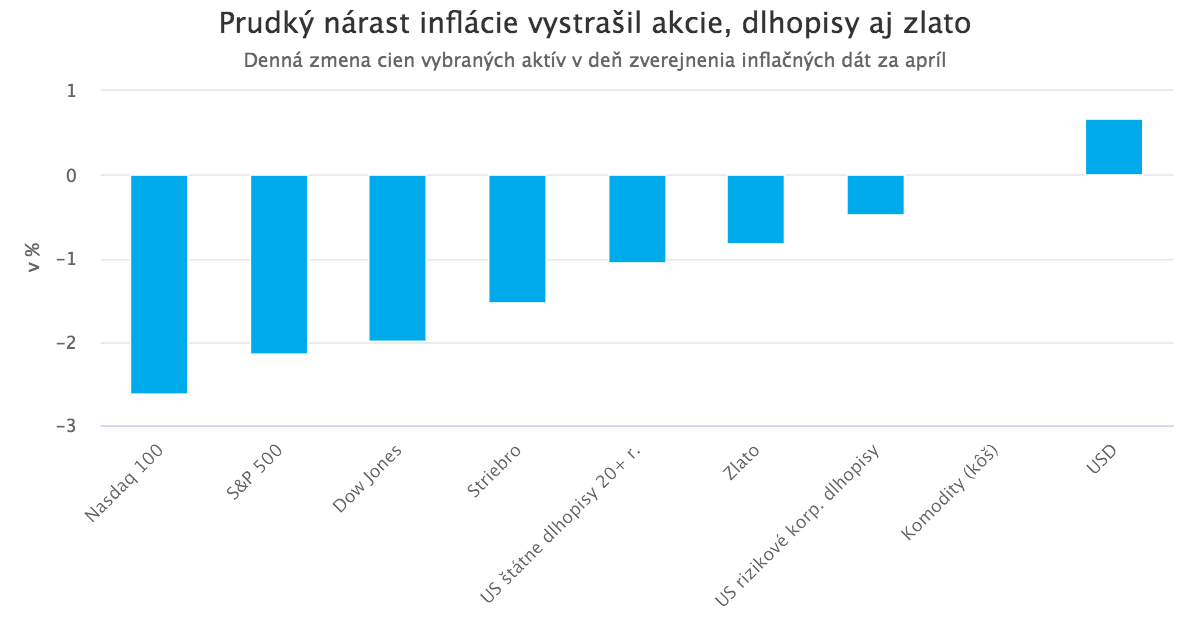 Rýchly nárast inflácie v USA vystrašil trhy