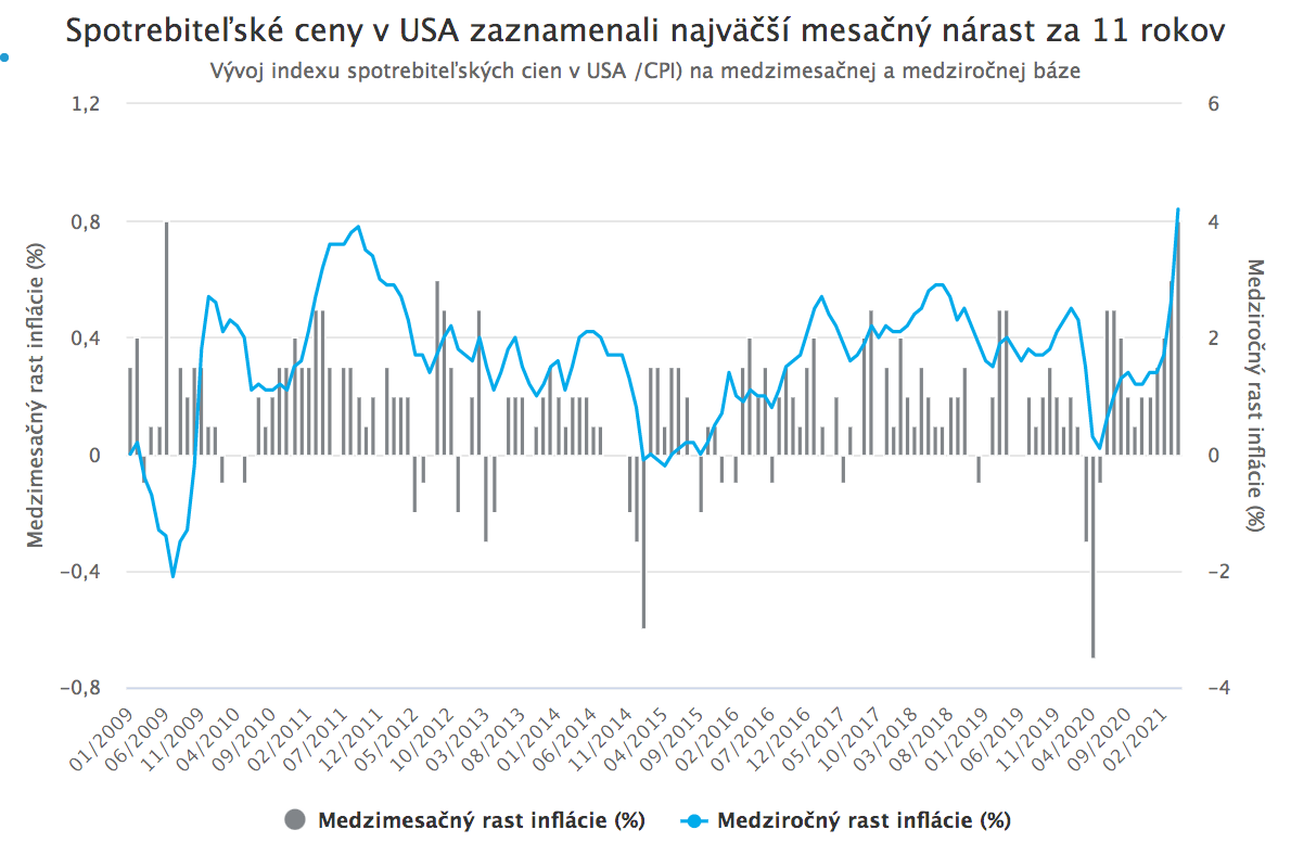 Rýchly nárast inflácie v USA vystrašil trhy