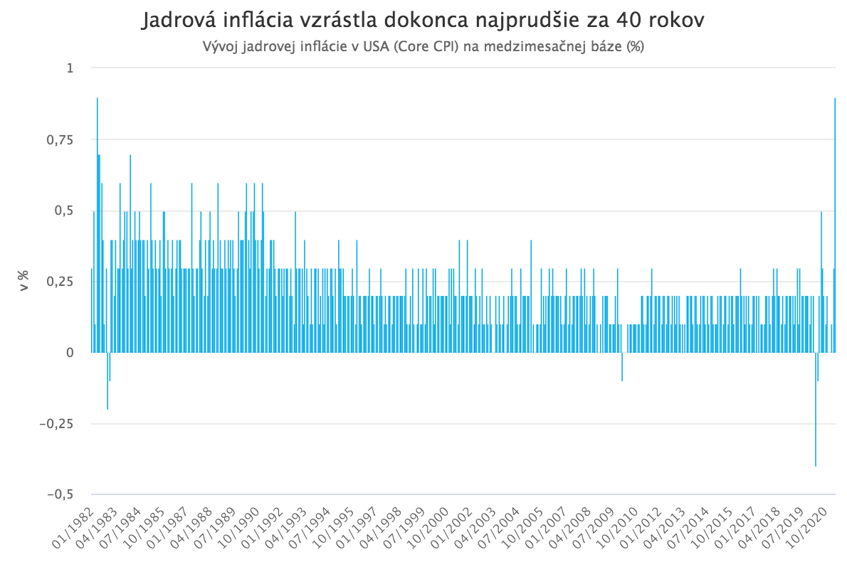 Rýchly nárast inflácie v USA vystrašil trhy