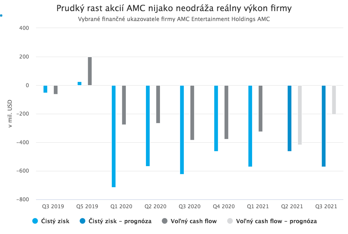 AMC mánia a fenomén meme akcií