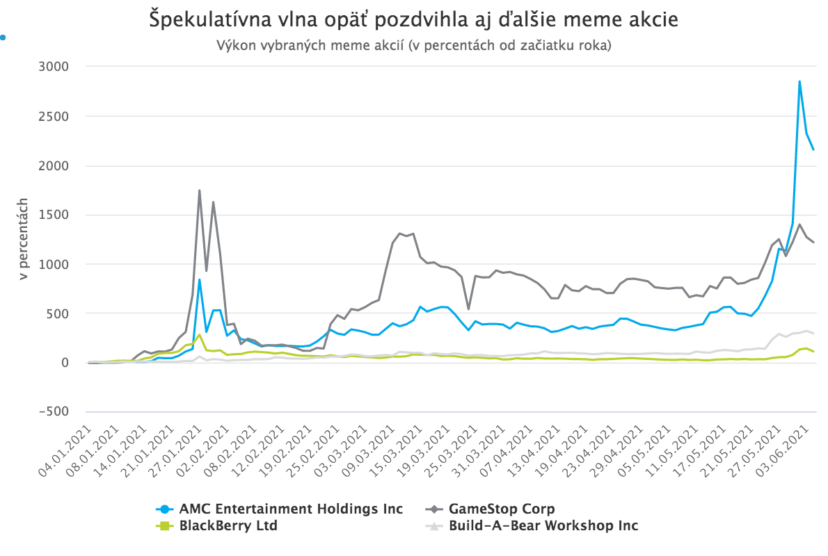 AMC mánia a fenomén meme akcií