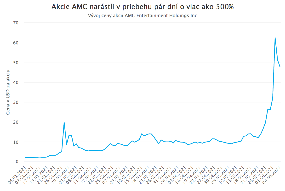 AMC mánia a fenomén meme akcií