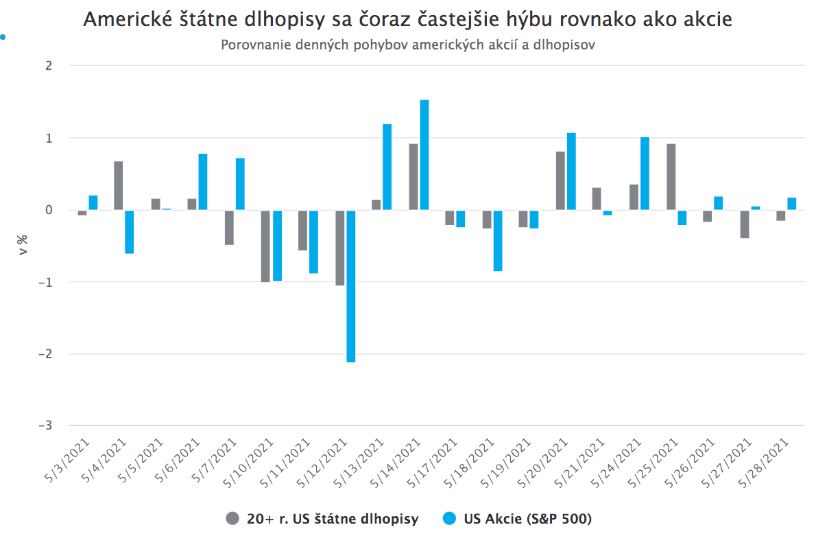 Dlhopisy strácajú diverzifikačné benefity