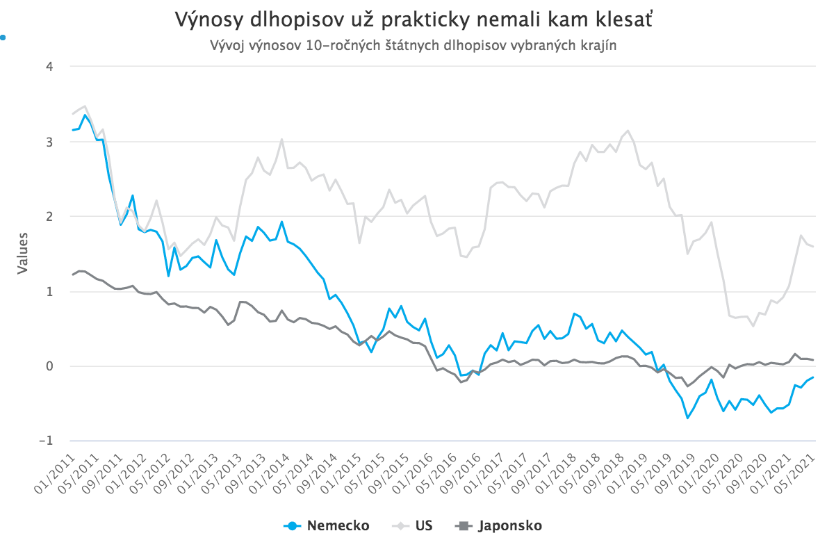 Dlhopisy strácajú diverzifikačné benefity