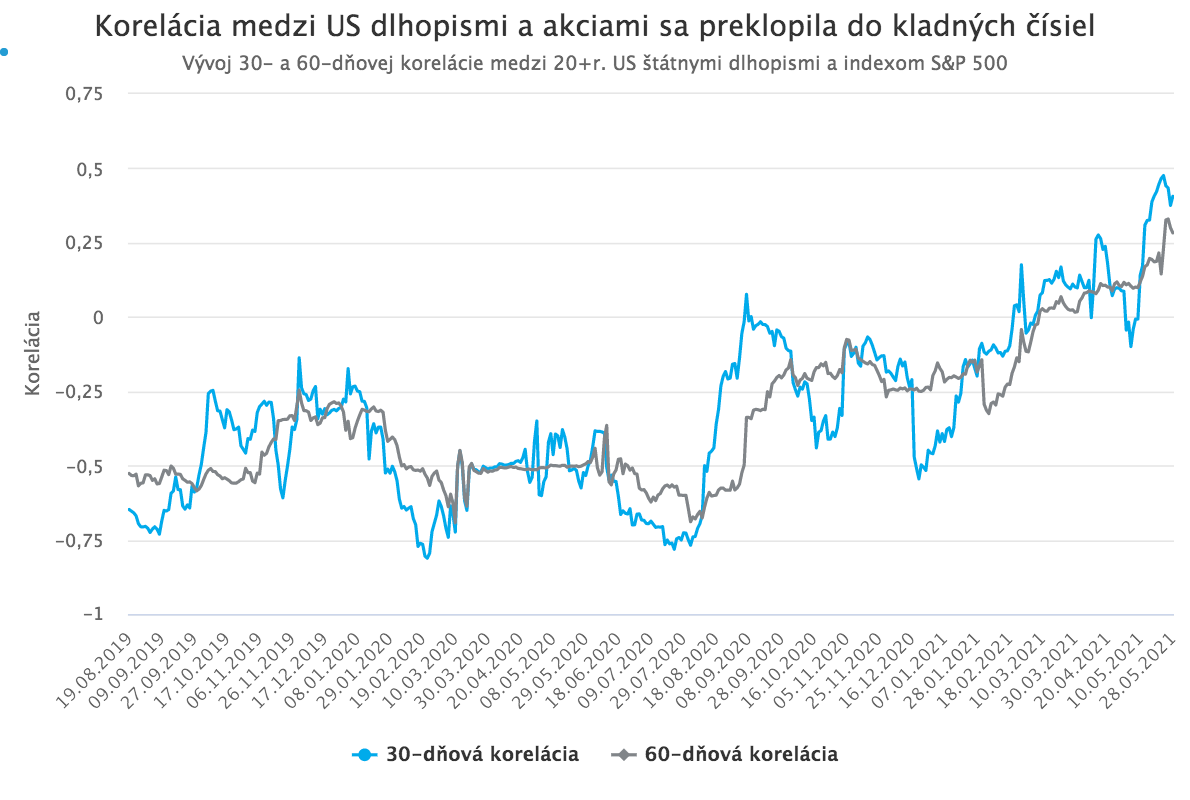 Dlhopisy strácajú diverzifikačné benefity