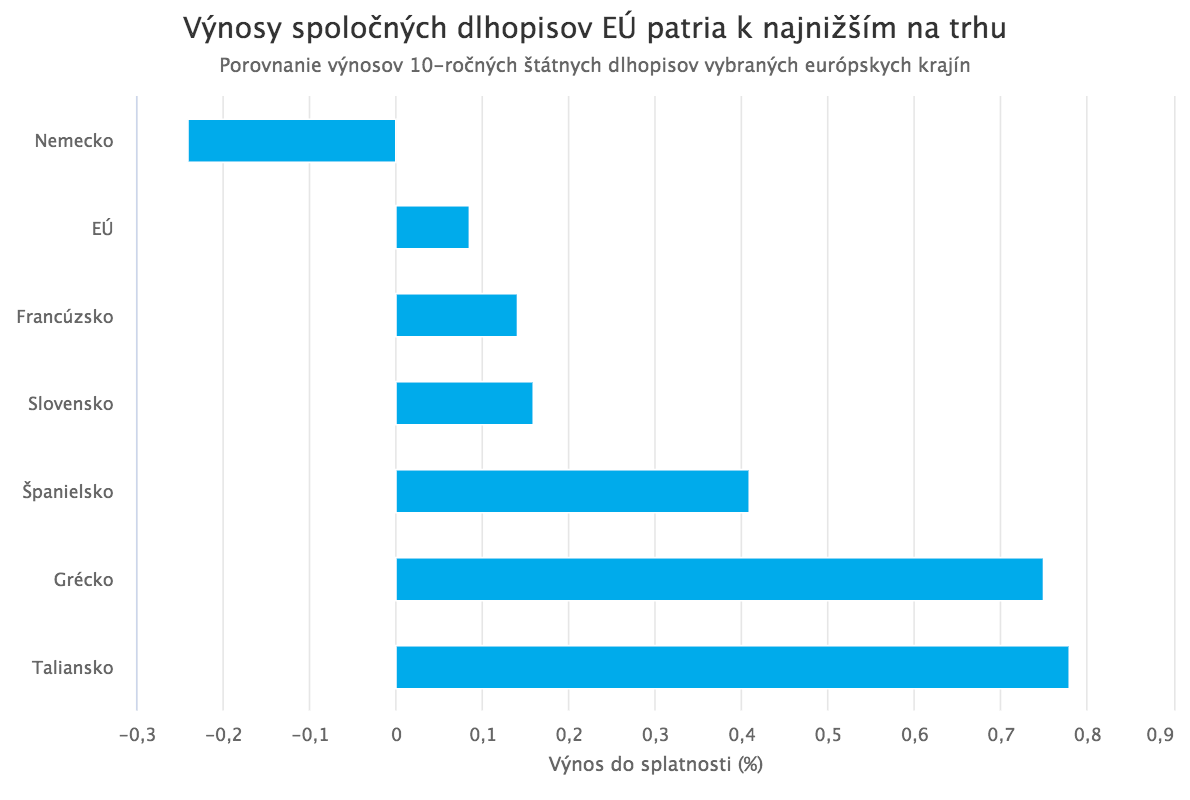 EÚ vydala prvé dlhopisy na obnovu ekonomiky po pandémii