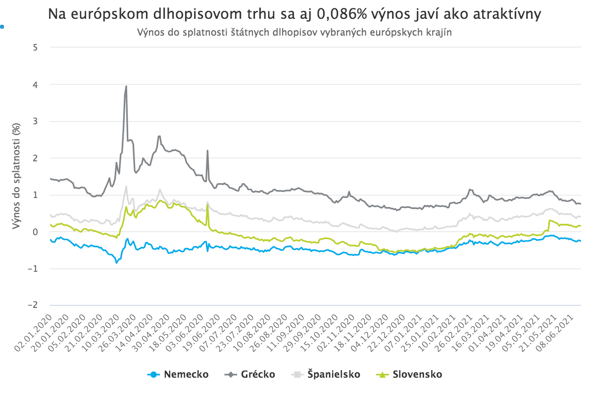 EÚ vydala prvé dlhopisy na obnovu ekonomiky po pandémii