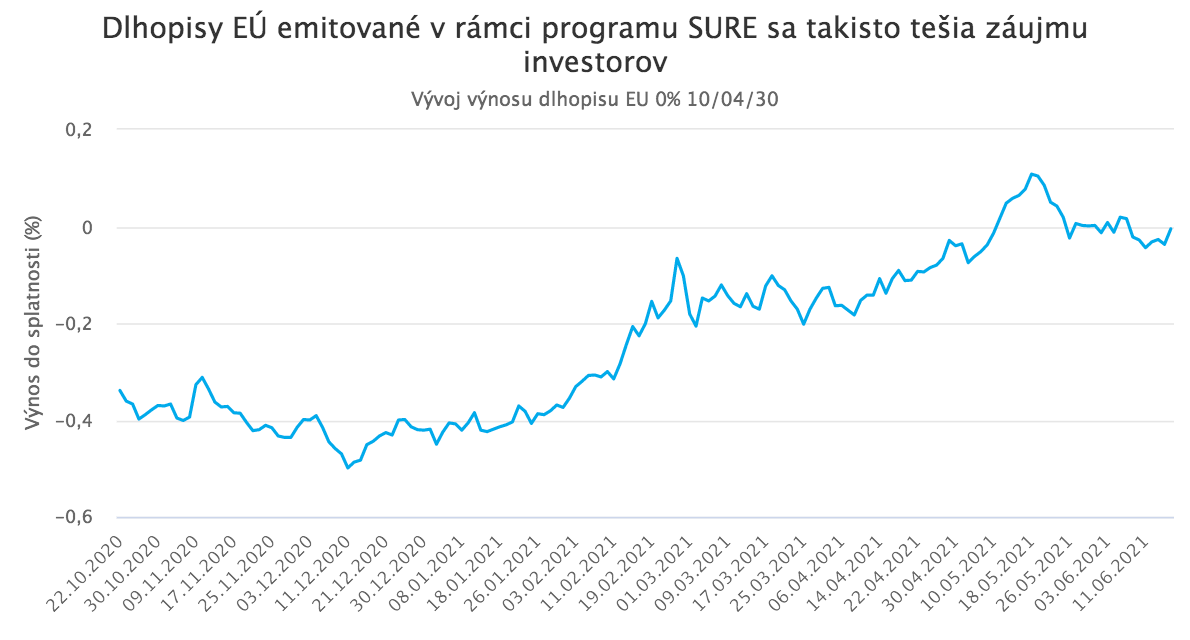 EÚ vydala prvé dlhopisy na obnovu ekonomiky po pandémii