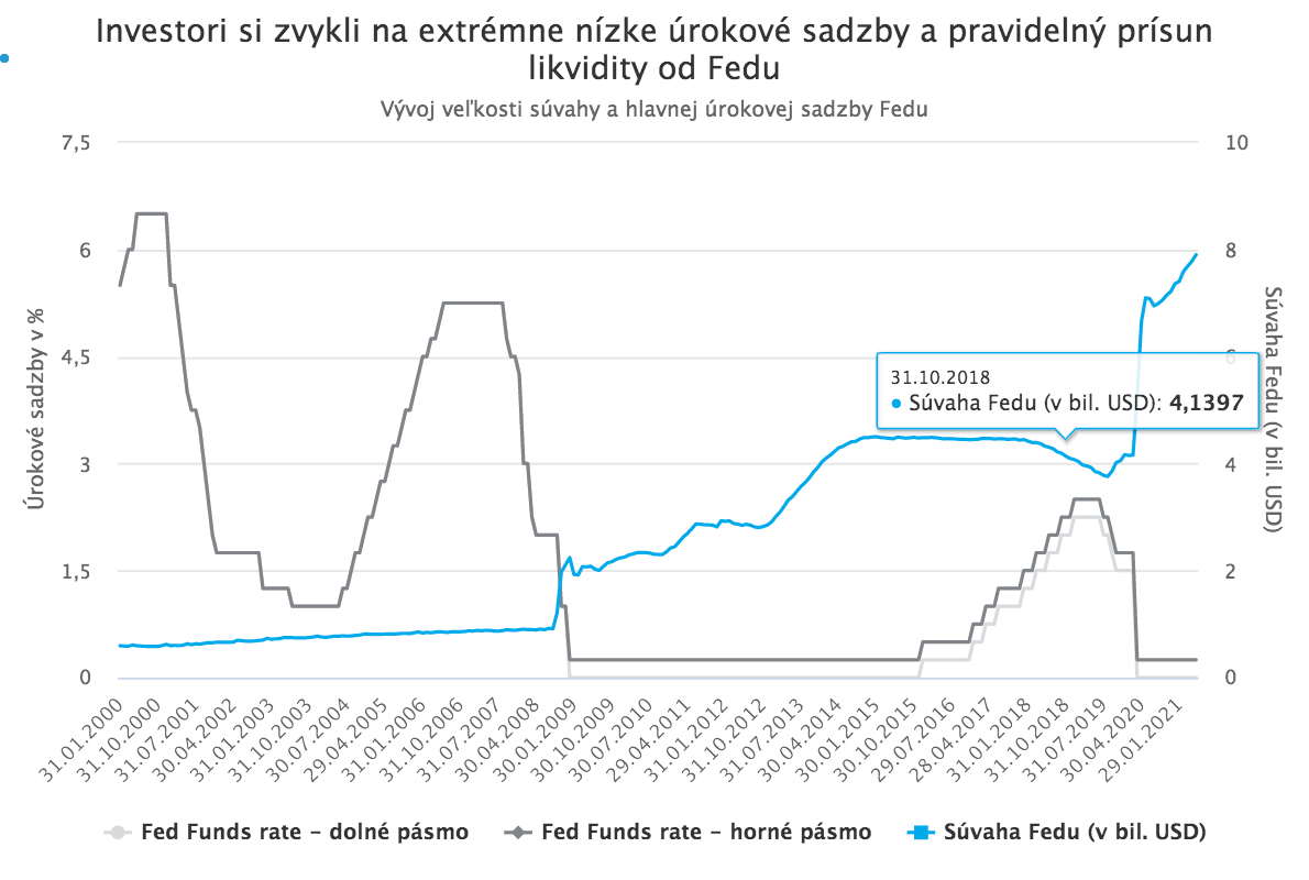 Fed sa zľakol inflácie, trhy Fedu a Fed trhov