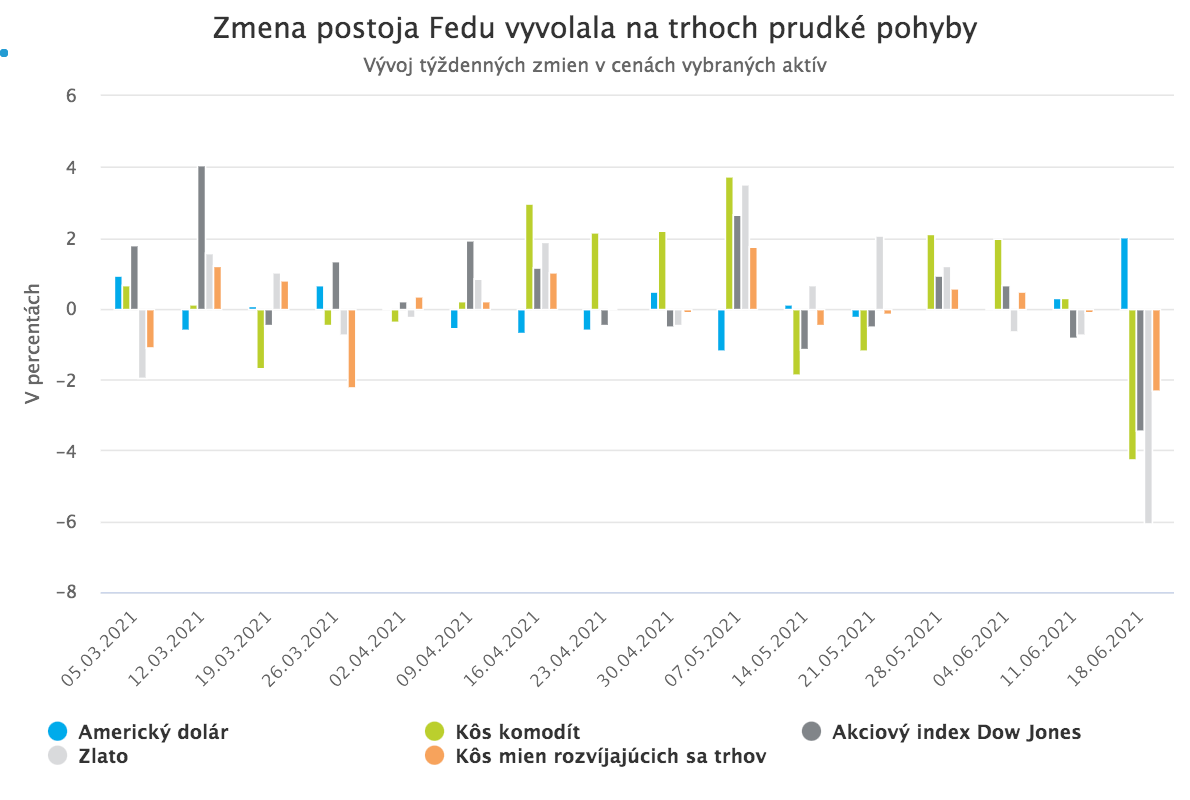 Fed sa zľakol inflácie, trhy Fedu a Fed trhov