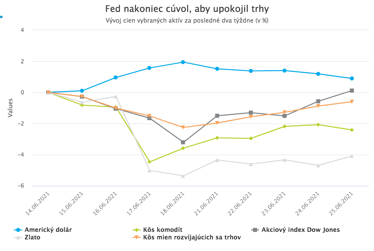 Fed sa zľakol inflácie, trhy Fedu a Fed trhov