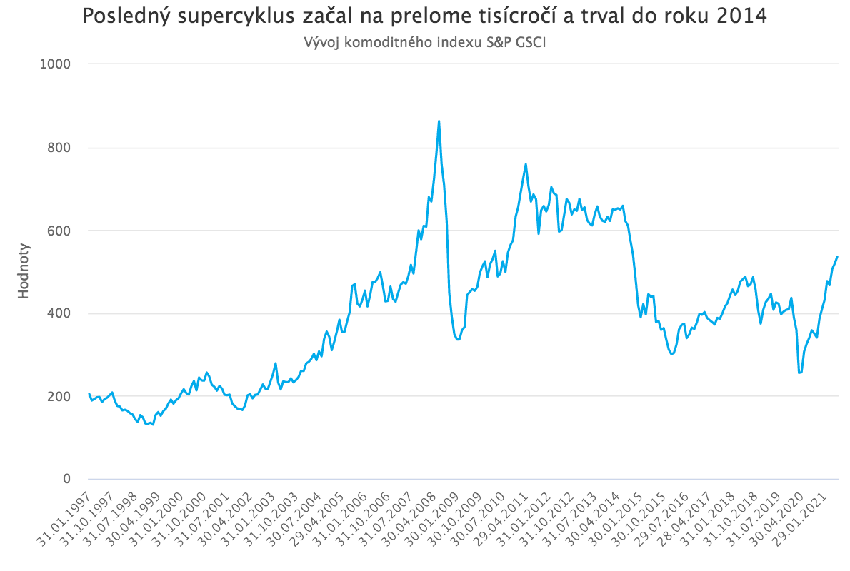 Začína sa nový komoditný supercyklus?