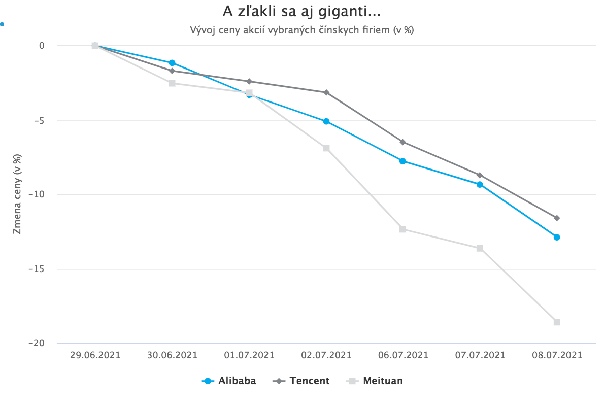 Čínske technologické akcie pod tlakom