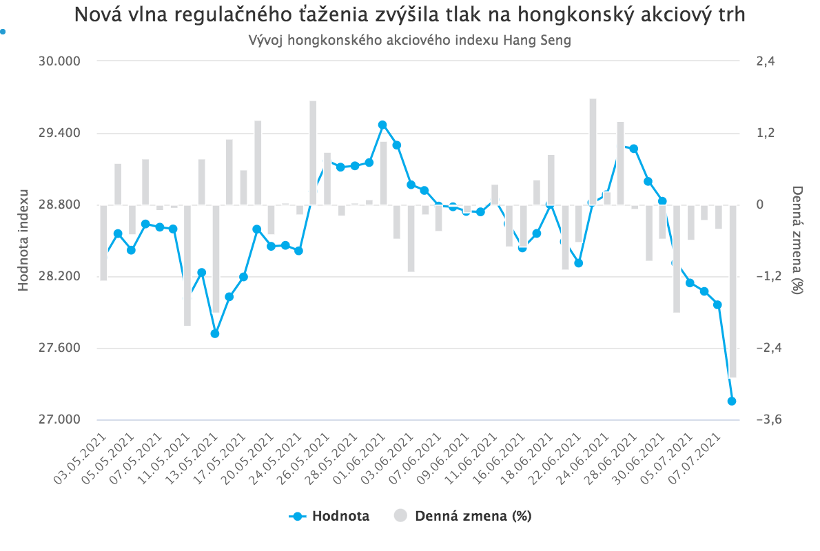 Čínske technologické akcie pod tlakom