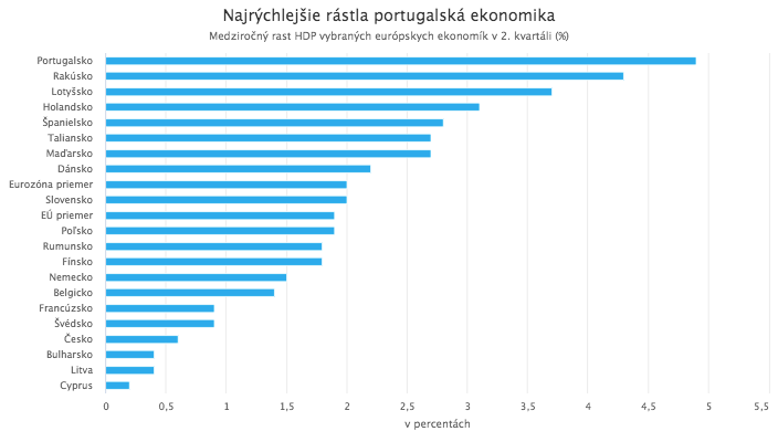 Eurozóna sa dostala z recesie, v Číne aj v USA však už vidieť spomaľovanie