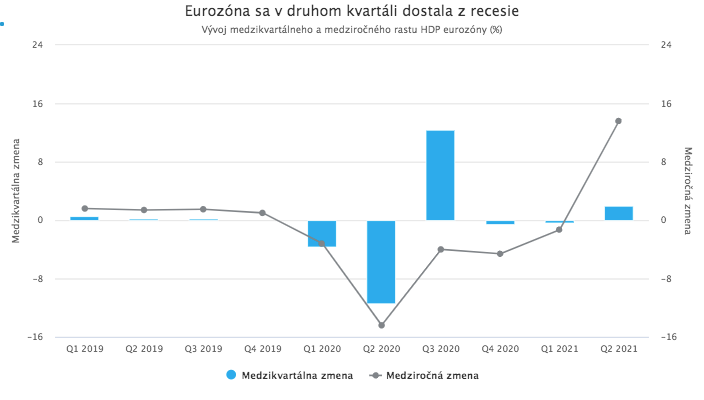 Eurozóna sa dostala z recesie, v Číne aj v USA však už vidieť spomaľovanie