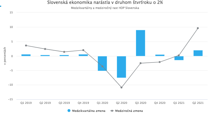 Eurozóna sa dostala z recesie, v Číne aj v USA však už vidieť spomaľovanie
