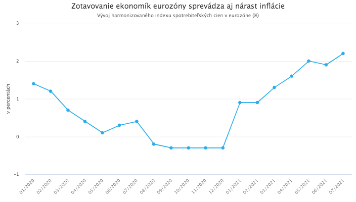 Eurozóna sa dostala z recesie, v Číne aj v USA však už vidieť spomaľovanie