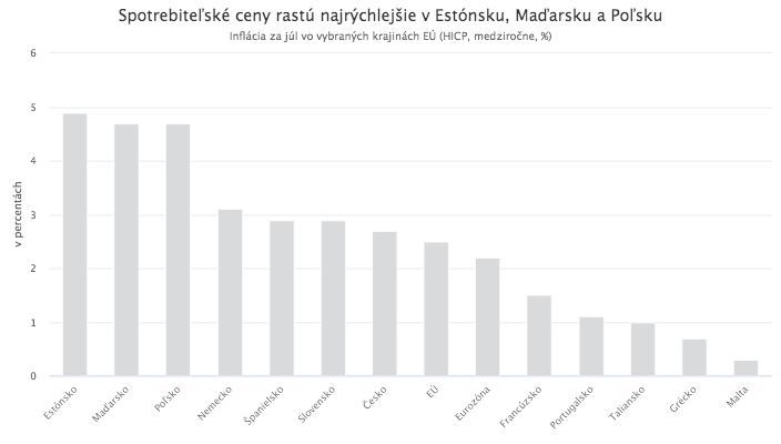 Eurozóna sa dostala z recesie, v Číne aj v USA však už vidieť spomaľovanie