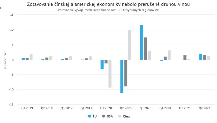 Eurozóna sa dostala z recesie, v Číne aj v USA však už vidieť spomaľovanie
