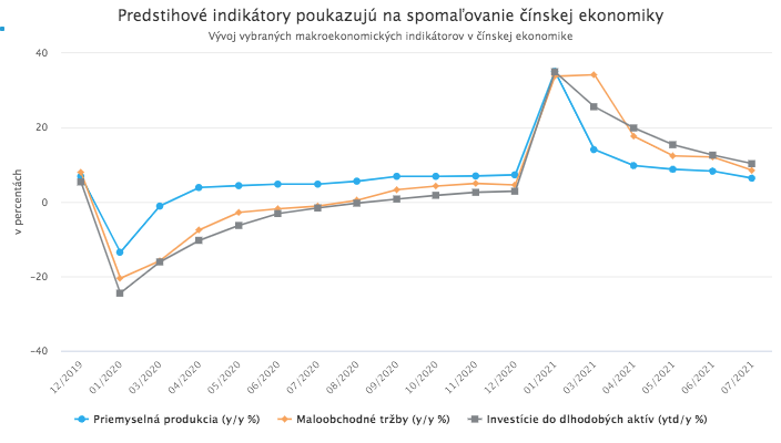 Eurozóna sa dostala z recesie, v Číne aj v USA však už vidieť spomaľovanie