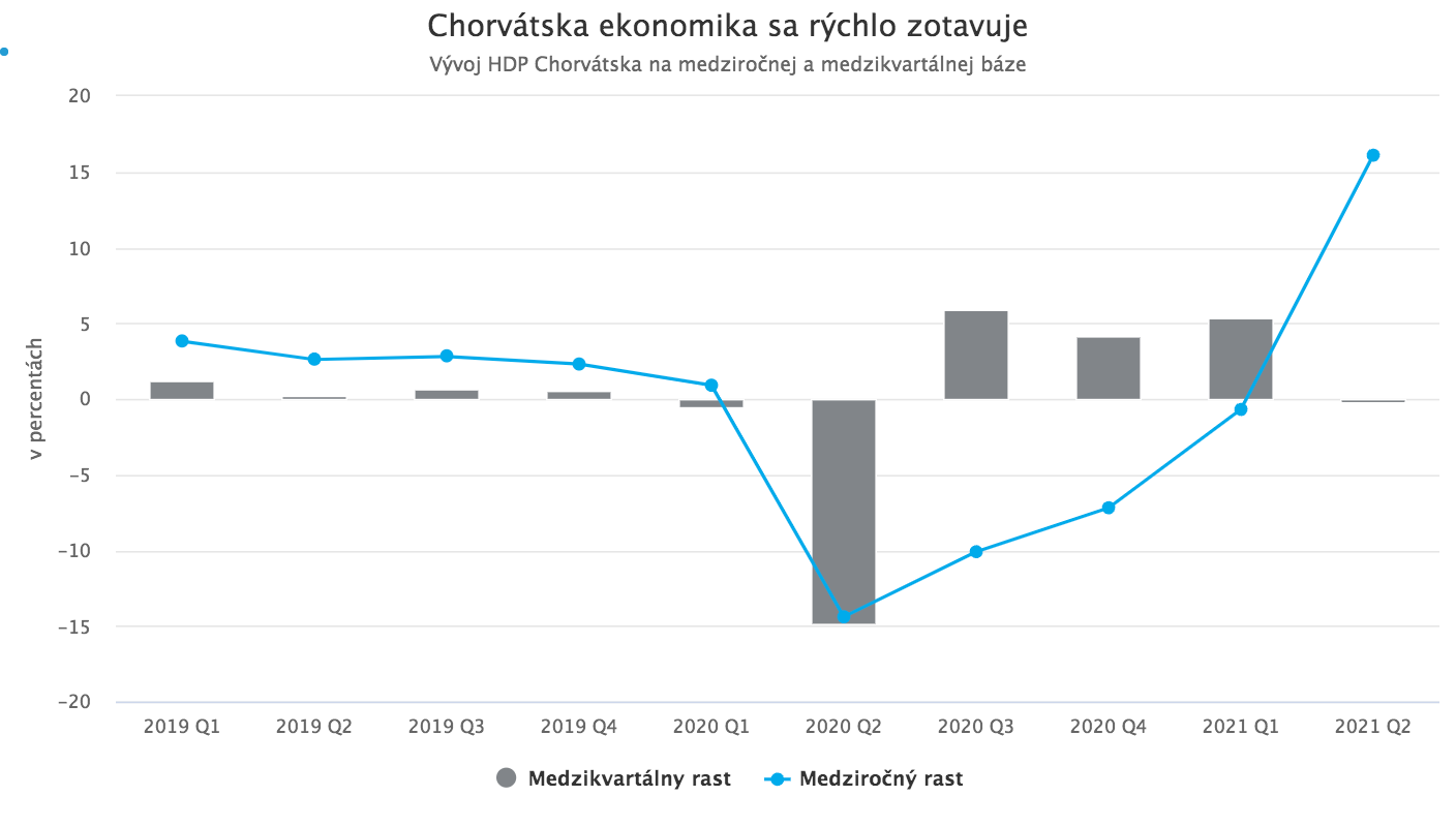 Chorvátsko: Ekonomika s obrovským potenciálom
