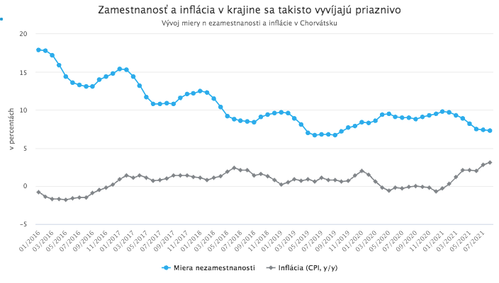 Chorvátsko: Ekonomika s obrovským potenciálom