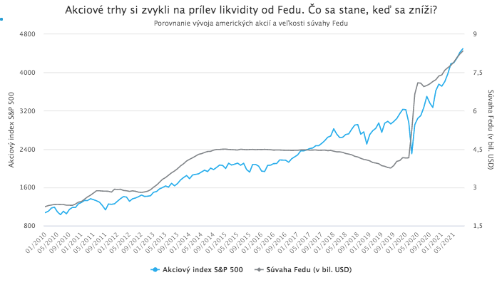 Fed sa neponáhľa s ukončením monetárnych stimulov