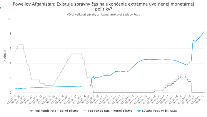 Fed sa neponáhľa s ukončením monetárnych stimulov