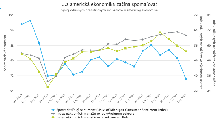 Fed sa neponáhľa s ukončením monetárnych stimulov