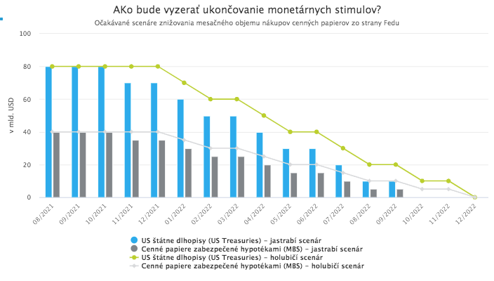 Fed sa neponáhľa s ukončením monetárnych stimulov