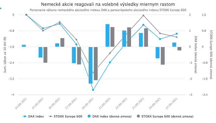 Výsledky nemeckých volieb upokojili akciové trhy