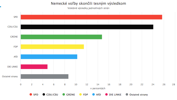Výsledky nemeckých volieb upokojili akciové trhy