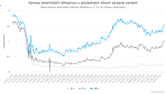 Dlhopisové výnosy opäť rastú a ťahajú nadol technologické akcie