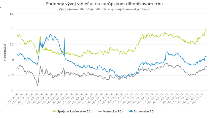 Dlhopisové výnosy opäť rastú a ťahajú nadol technologické akcie