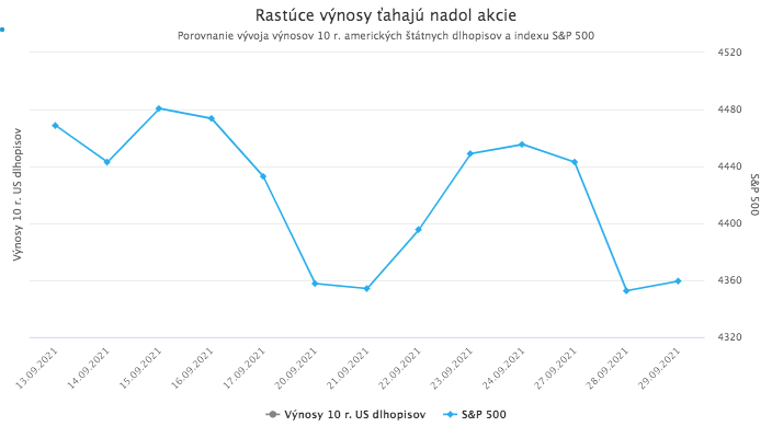 Dlhopisové výnosy opäť rastú a ťahajú nadol technologické akcie