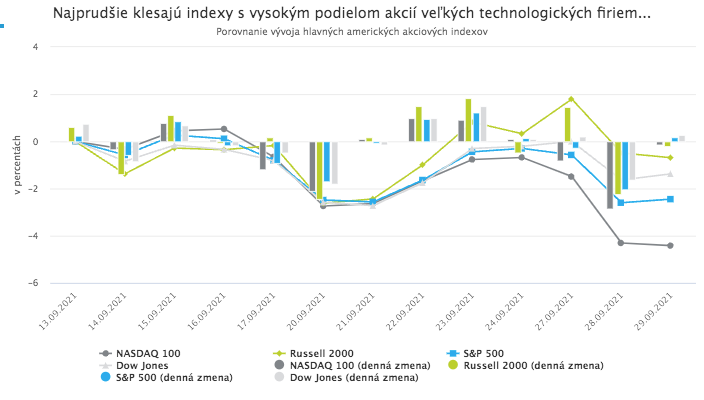 Dlhopisové výnosy opäť rastú a ťahajú nadol technologické akcie