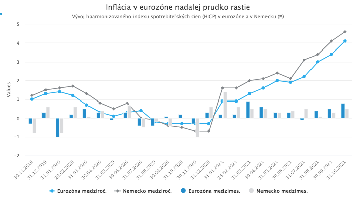 Inflácia v eurozóne ďalej rastie. ECB zatiaľ nemení politiku.