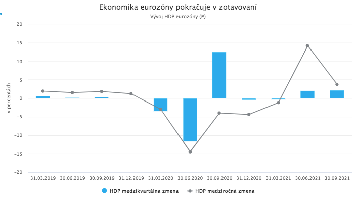 Inflácia v eurozóne ďalej rastie. ECB zatiaľ nemení politiku.