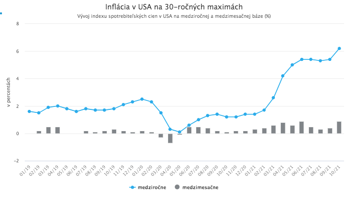 Spotrebiteľské ceny v USA a ceny výrobcov v Číne na mnohoročných maximách