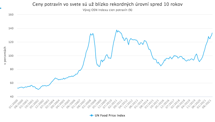 Spotrebiteľské ceny v USA a ceny výrobcov v Číne na mnohoročných maximách