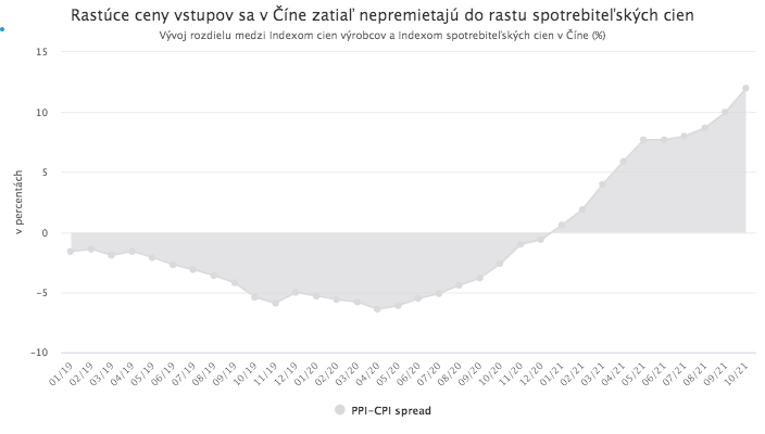 Spotrebiteľské ceny v USA a ceny výrobcov v Číne na mnohoročných maximách
