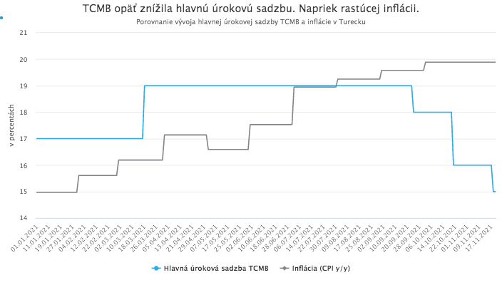 Turecká líra opäť prudko oslabuje